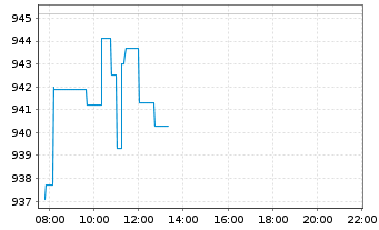 Chart Lyxor PEA NASDAQ-100 D.2x Lev. - Intraday