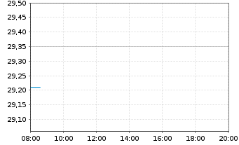 Chart Lyxor MSCI India UCITS ETF - Intraday