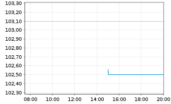 Chart Frankreich EO-OAT 2006(38) - Intraday