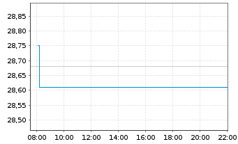 Chart MUF-Amundi MSCI India II U.ETF USD - Intraday