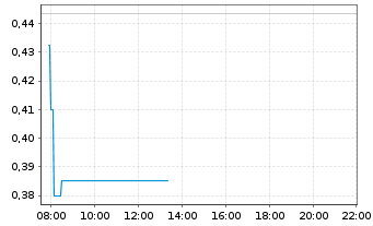 Chart Novacyt - Intraday