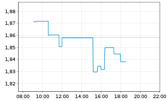 Chart Amundi MSCI GreeceU.ETF Dist - Intraday