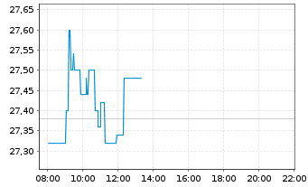 Chart SCOR SE - Intraday