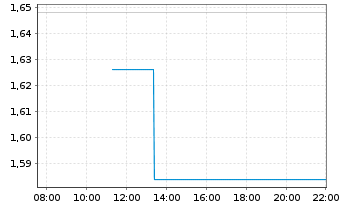 Chart DBV technologies - Intraday