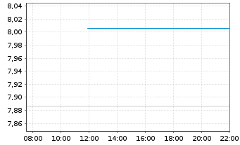 Chart LYXOR ETF EO STOXX 50 DAI.SHT - Intraday