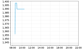 Chart Cellectis - Intraday