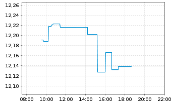 Chart LYXOR ETF MSCI Emerging Mkts - Intraday