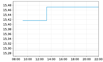 Chart Amundi MSCI Emerging Markets Swap II UCITS ETF USD - Intraday