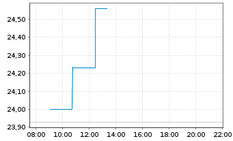 Chart Rexel S.A. - Intraday