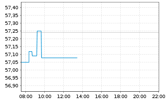 Chart LYXOR ETF EURO ST.50 Daily Lev - Intraday