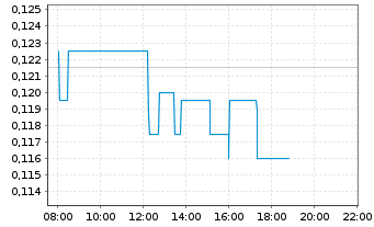 Chart Atari S.A. - Intraday