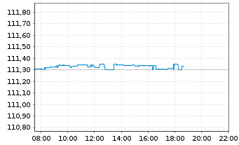 Chart Lyxor ETF Euro Cash FCP Actions au Porteur o.N. - Intraday