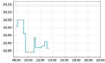 Chart Lyxor MSCI NE ESG Fil.DR UETF - Intraday