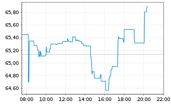 Chart L.MSCI Wat.ESG F.(DR)UCITS ETF - Intraday