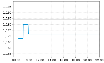Chart AB Science S.A. - Intraday