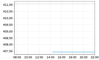 Chart Amundi ETF MSCI France - Intraday