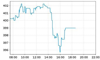 Chart AMUNDI ETF DAX UCITS ETF DR - Intraday