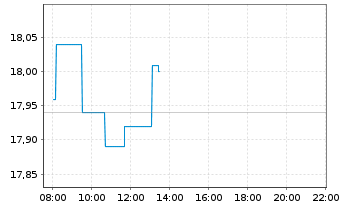 Chart Coface S.A. - Intraday