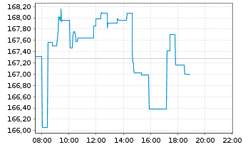 Chart Amundi ETF MSCI EMU High Div. - Intraday