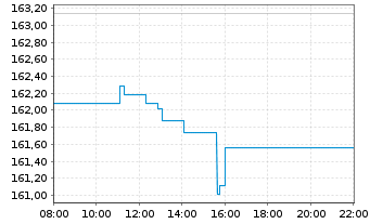 Chart Amundi ETF MSCI EMU High Div. - Intraday
