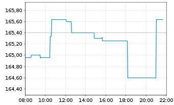 Chart Amundi ETF MSCI EMU High Div. - Intraday