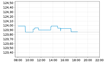 Chart Amundi ETF Go.0-6M.EU.IG DR - Intraday