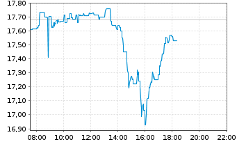 Chart Amundi ETF Lev.MSCI USA Daily - Intraday