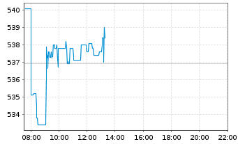 Chart Amundi ETF MSCI World Ex EMU - Intraday