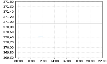 Chart Amundi ETF MSCI Europe Ex EMU - Intraday