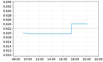 Chart Lyxor Daily ShortDAX X2 U.ETF - Intraday