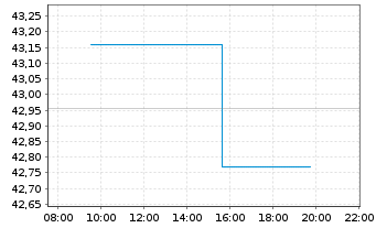 Chart Lyxor ETF Daily Double Sh.Bund - Intraday