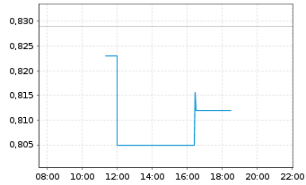 Chart Carmat - Intraday