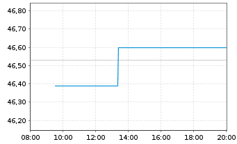 Chart Edenred SE - Intraday