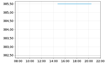 Chart ID Logistics Group - Intraday
