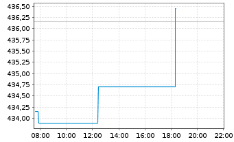 Chart Amu.Gl.Hydr.ESG Scr.UCITS ETF - Intraday