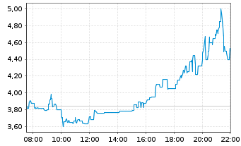 Chart Blockchain Group S.A., The - Intraday