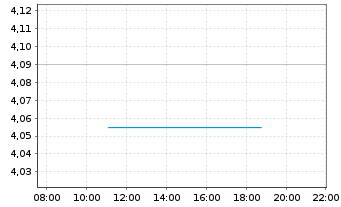 Chart Adocia SAS - Intraday