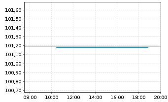 Chart Frankreich EO-OAT 2012(27) - Intraday