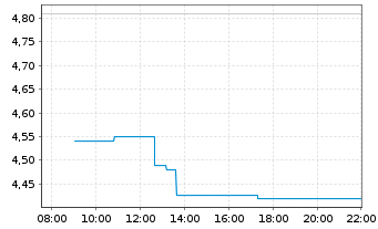 Chart Nanobiotix S.A. - Intraday