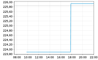 Chart Lyxor UC. ETF JP (Topix) FCP - Intraday