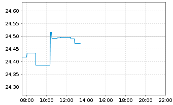 Chart BNP Paribas Easy S&P 500 UCITS - Intraday