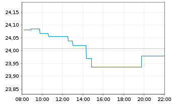 Chart BNP Paribas Easy S&P 500 UCITS - Intraday