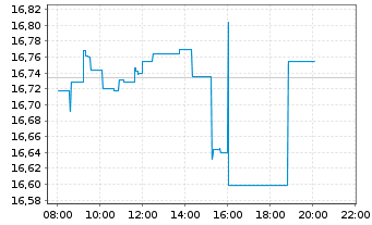 Chart BNP P.E.Stoxx Europe 600 UCITS - Intraday