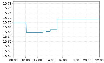 Chart BNP P.E.Stoxx Europe 600 UCITS - Intraday