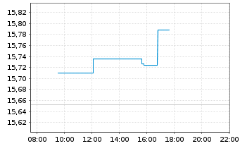 Chart BNPPE FR-Stoxx Europe 600 UETF - Intraday