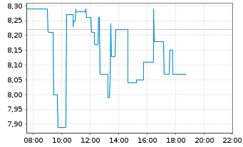 Chart Carbios S.A. - Intraday