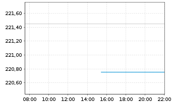 Chart MUF-Amundi MSCI World II U.E. - Intraday