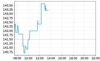 Chart Gaztransport Technigaz - Intraday