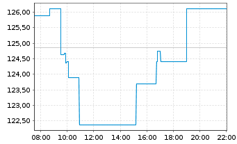 Chart MUF-Amundi MDAX UCITS ETF - Intraday