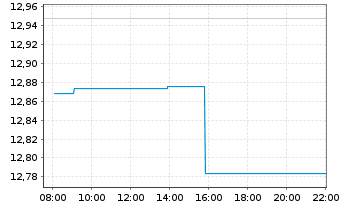 Chart Am.PEA Imm.Eur.(FTSE EP./NAR.) - Intraday